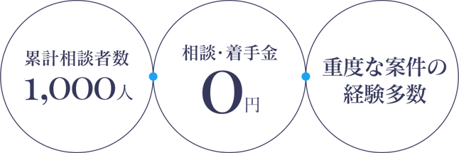 累計相談者1,000人 相談・着手金0円 重度な案件の経験多数