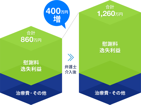 神経症状及び外貌の傷跡が残存し、後遺障害等級併合８級が認定された事例