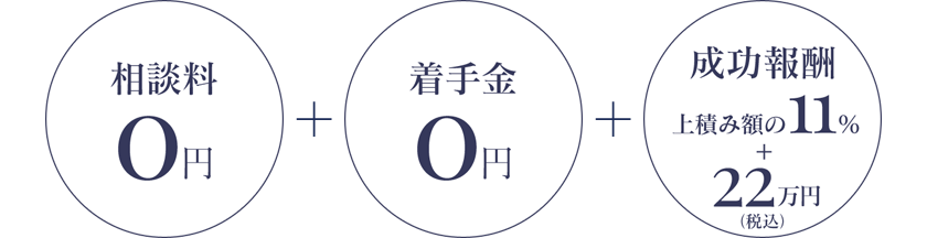 相談料0円 + 着手金0円 + 成功報酬上積み額の11% + 22万円