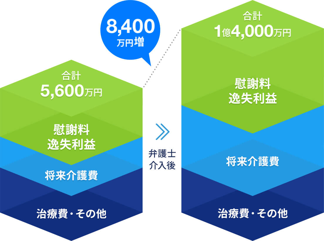 弁護士介入後、8,400万円増増えたケース