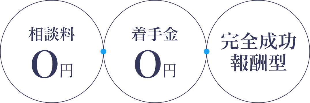 相談料0円 着手金0円 完全成功報酬型